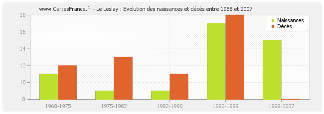 Le Leslay : Evolution des naissances et décès entre 1968 et 2007